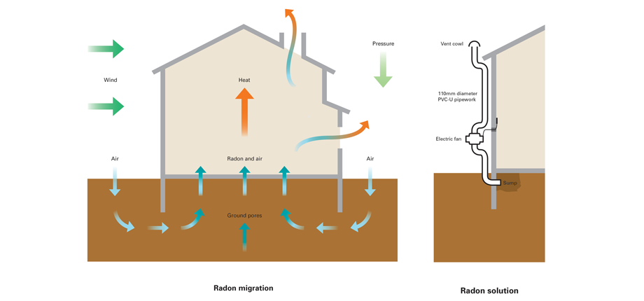 Airtech offers Radon solutions for social housing